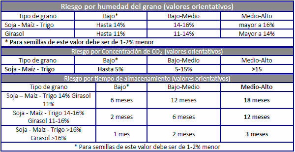 Almacenamiento de Soja y Maíz, en un contexto de alta humedad. Poscosecha campaña 2015/2016 - Image 1