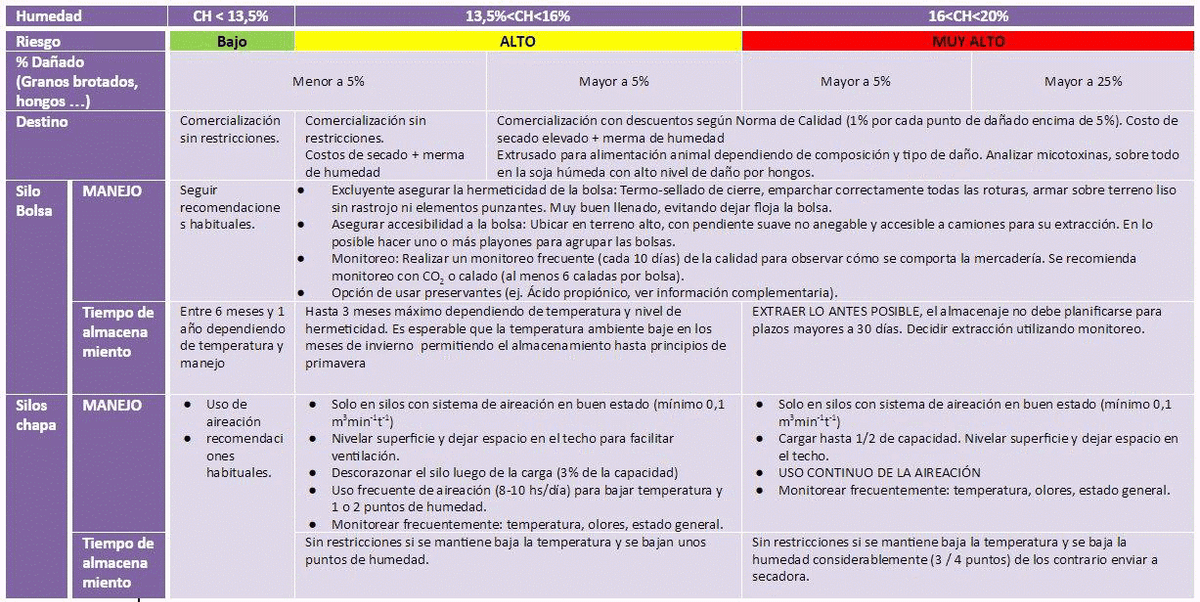 Almacenamiento de Soja y Maíz, en un contexto de alta humedad. Poscosecha campaña 2015/2016 - Image 2