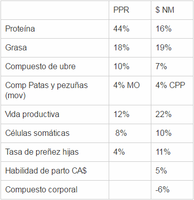 Entendiendo el “Brown Swiss Performance Summary” Parte 1 - Image 3