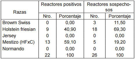 Prospección de Tuberculosis en ganaderías lecheras y en bovinos faenados del Cantón Loja - Image 3
