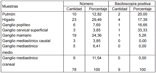Prospección de Tuberculosis en ganaderías lecheras y en bovinos faenados del Cantón Loja - Image 7