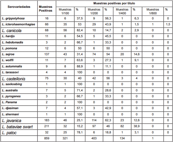 Determinación de anticuerpos leptospirales en bovinos y en personal vinculado a la ganadería - Image 7