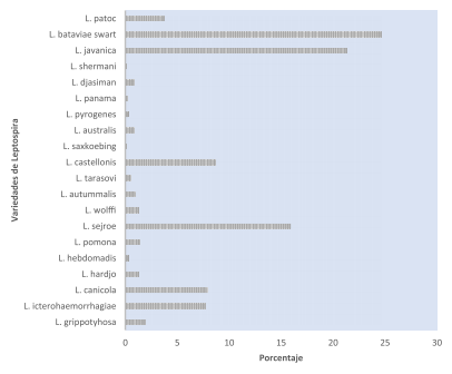 Determinación de anticuerpos leptospirales en bovinos y en personal vinculado a la ganadería - Image 5