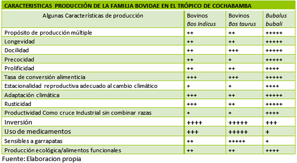 Antecedentes y diagnóstico situacional de la crianza de búfalos en el fundo valle sacta de la UMSS - Image 12
