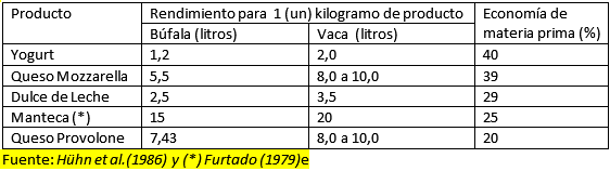 Antecedentes y diagnóstico situacional de la crianza de búfalos en el fundo valle sacta de la UMSS - Image 19