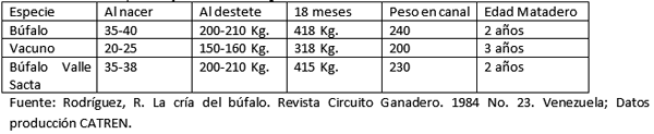 Antecedentes y diagnóstico situacional de la crianza de búfalos en el fundo valle sacta de la UMSS - Image 22