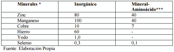 Premezclas avícolas para el éxito - Image 4