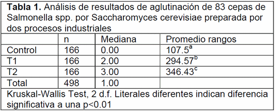 Efecto del proceso industrial de producción de una cepa de Saccharomyces cerevisiae sobre su capacidad de aglutinar cepas de campo de Salmonella spp. - Image 1