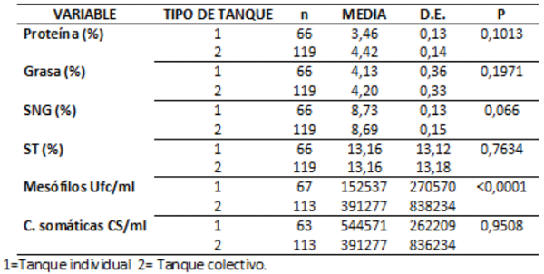 Calidad microbiológica de leches crudas en dos regiones del caribe colombiano. ¿se puede mejorar esta calidad? - Image 16