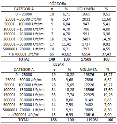 Calidad microbiológica de leches crudas en dos regiones del caribe colombiano. ¿se puede mejorar esta calidad? - Image 14