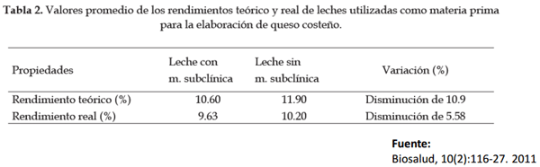 Calidad microbiológica de leches crudas en dos regiones del caribe colombiano. ¿se puede mejorar esta calidad? - Image 5