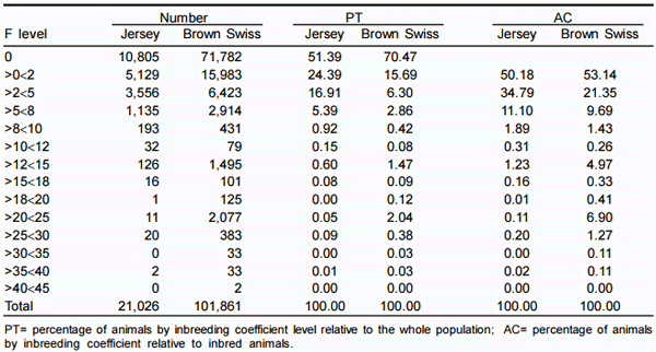 Inclusión del coeficiente de consanguinidad en los modelos de evaluación genética de bovinos Jersey y Suizo Americano en México - Image 3