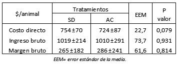 Terminación de novillos a corral. Evaluación económica de la alimentación diaria vs comederos de autoconsumo. - Image 2