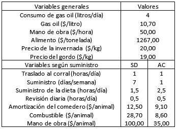Terminación de novillos a corral. Evaluación económica de la alimentación diaria vs comederos de autoconsumo. - Image 1