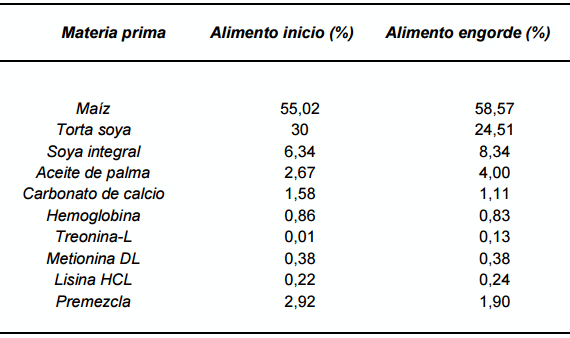 Determinación del efecto y nivel de suplementación de Cromo sobre los parámetros productivos y económicos de pollos de engorde - Image 1
