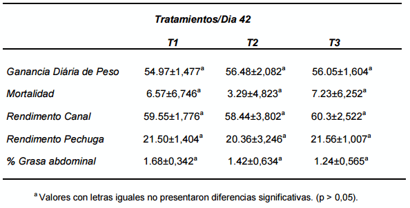 Determinación del efecto y nivel de suplementación de Cromo sobre los parámetros productivos y económicos de pollos de engorde - Image 3