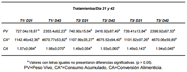 Determinación del efecto y nivel de suplementación de Cromo sobre los parámetros productivos y económicos de pollos de engorde - Image 2
