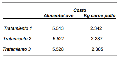 Determinación del efecto y nivel de suplementación de Cromo sobre los parámetros productivos y económicos de pollos de engorde - Image 4