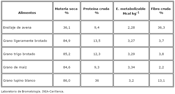 Comparación de grano de maíz y trigo brotado como componentes de raciones de engorda invernal de novillos - Image 2