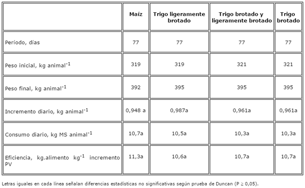 Comparación de grano de maíz y trigo brotado como componentes de raciones de engorda invernal de novillos - Image 4