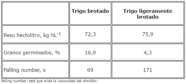 Comparación de grano de maíz y trigo brotado como componentes de raciones de engorda invernal de novillos - Image 1