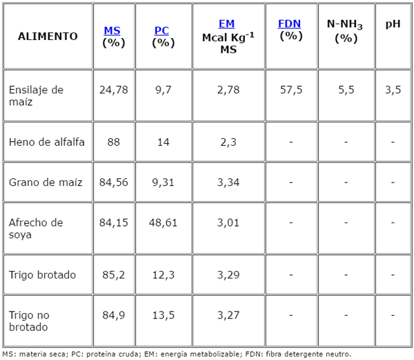 Comparación entre grano de maíz y trigo brotado en raciones de vacas lecheras paridas en otoño y que consumen ensilaje de maíz - Image 3
