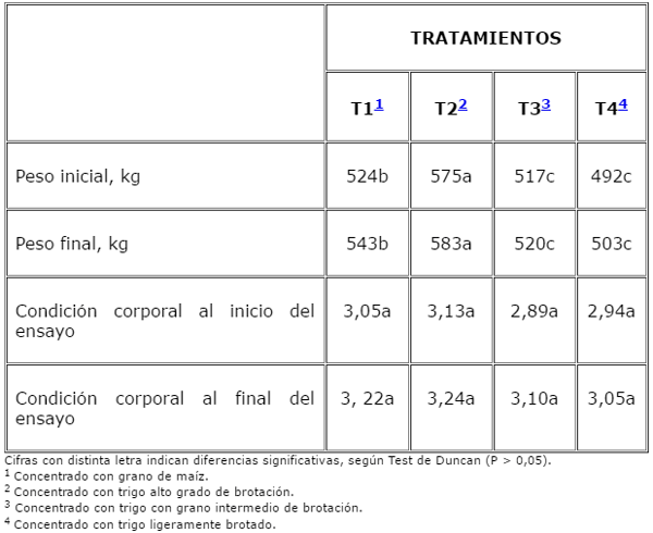 Comparación entre grano de maíz y trigo brotado en raciones de vacas lecheras paridas en otoño y que consumen ensilaje de maíz - Image 7
