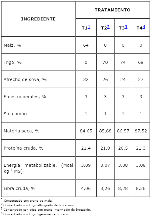 Comparación entre grano de maíz y trigo brotado en raciones de vacas lecheras paridas en otoño y que consumen ensilaje de maíz - Image 4
