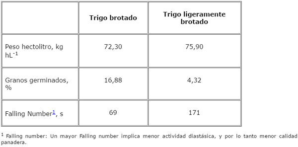 Comparación entre grano de maíz y trigo brotado en raciones de vacas lecheras paridas en otoño y que consumen ensilaje de maíz - Image 2