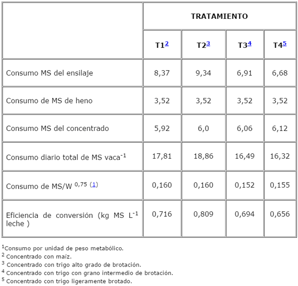 Comparación entre grano de maíz y trigo brotado en raciones de vacas lecheras paridas en otoño y que consumen ensilaje de maíz - Image 6