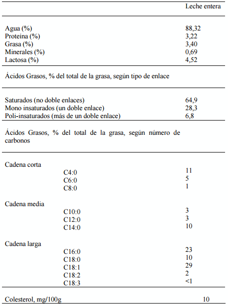 Estrategias Nutricionales para Manipular la Grasa de la Leche - Image 2