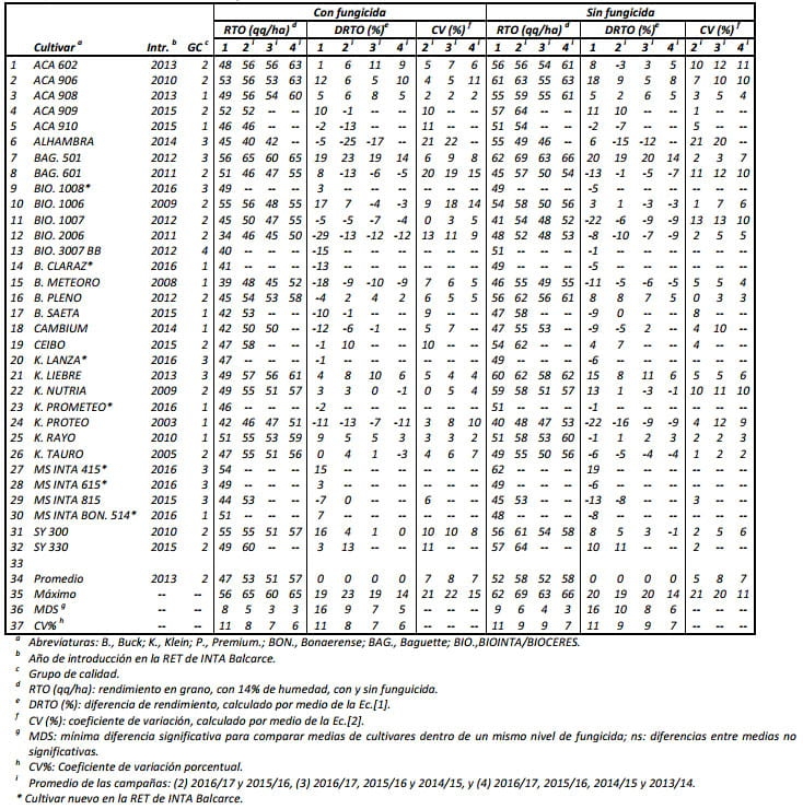 Estabilidad del rendimiento interanual en INTA Balcarce, Campañas 2013/14 a 2016/17 - Image 14