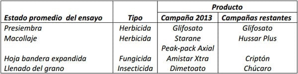 Estabilidad del rendimiento interanual en INTA Balcarce, Campañas 2013/14 a 2016/17 - Image 4