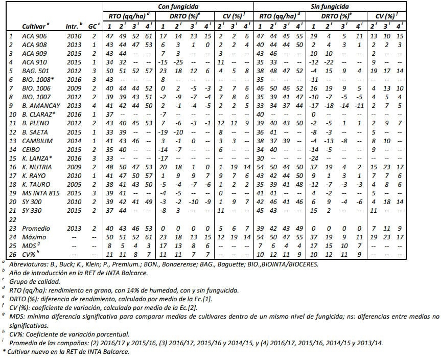 Estabilidad del rendimiento interanual en INTA Balcarce, Campañas 2013/14 a 2016/17 - Image 17