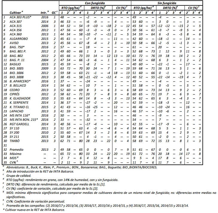 Estabilidad del rendimiento interanual en INTA Balcarce, Campañas 2013/14 a 2016/17 - Image 7