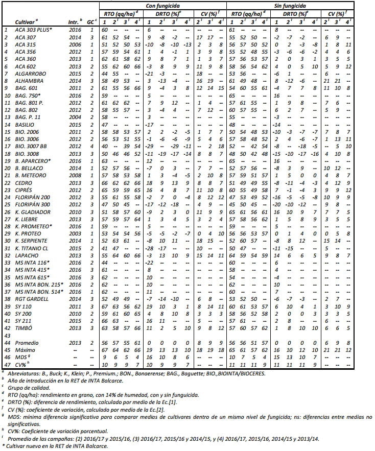 Estabilidad del rendimiento interanual en INTA Balcarce, Campañas 2013/14 a 2016/17 - Image 11