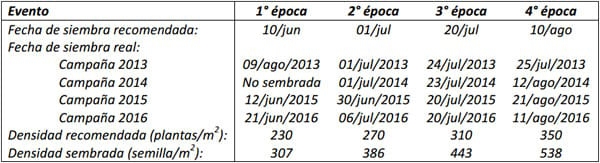 Estabilidad del rendimiento interanual en INTA Balcarce, Campañas 2013/14 a 2016/17 - Image 3