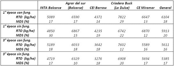 Rendimiento y Grupos de Calidad de los cultivares de trigo pan Disponibles en la subregión triguera IV en la campaña 2016/17 - Image 3