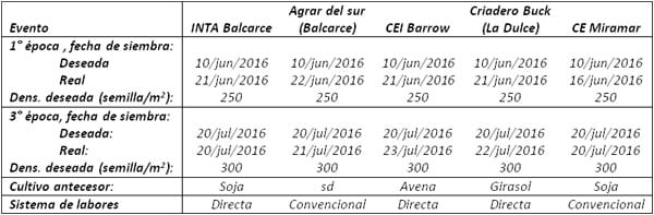 Rendimiento y Grupos de Calidad de los cultivares de trigo pan Disponibles en la subregión triguera IV en la campaña 2016/17 - Image 1