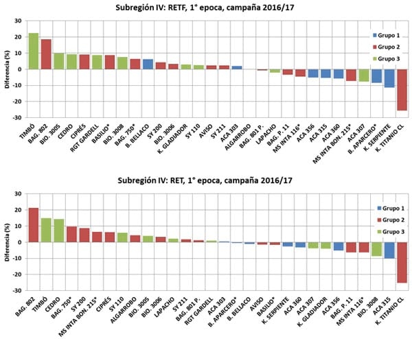 Rendimiento y Grupos de Calidad de los cultivares de trigo pan Disponibles en la subregión triguera IV en la campaña 2016/17 - Image 4