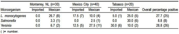 Detección de Listeria monocytogenes, Salmonella y Yersinia enterocolitica en carne de res en puntos de venta en México - Image 1