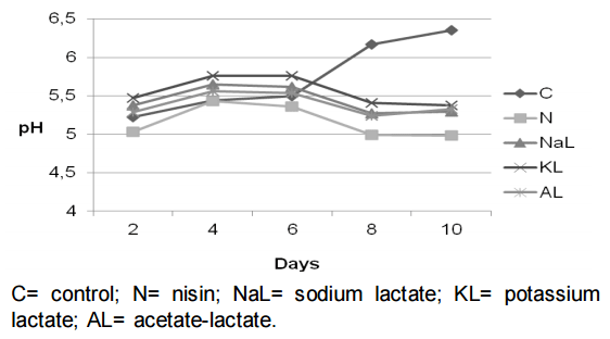 Efecto de antimicrobianos naturales sobre la estabilidad físico-química, microbiológica y sensorial de hamburguesas de res mantenidas en refrigeración - Image 5