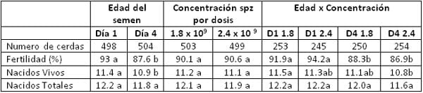 Novedades en el manejo reproductivo del cerdo - Image 2