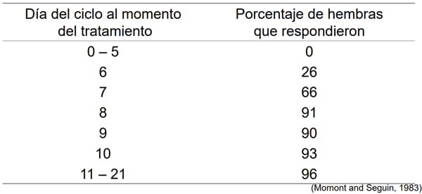Manejo Reproductivo para mejorar la Productividad Lechera - Image 31