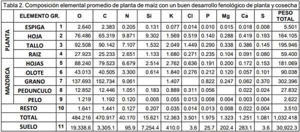 Manejo sustentable de maiz - Image 9