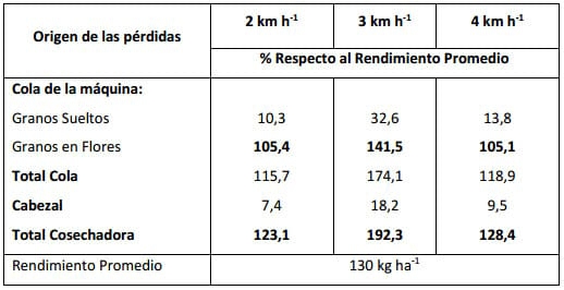 Evaluación de la eficiencia de cosecha directa de trébol blanco (trifolium repens l.) con una cosechadora con sistema de trilla axial - Image 6