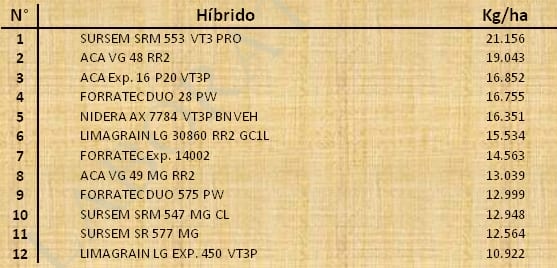 Aptitud Forrajera- Evaluación de híbridos de maíz.- Campaña 2016 – 2017. Determinación del rendimiento y la calidad de la materia seca. - Image 110