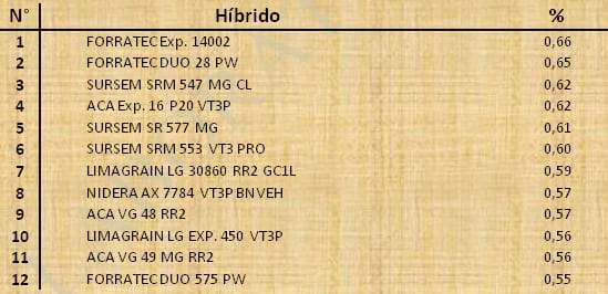 Aptitud Forrajera- Evaluación de híbridos de maíz.- Campaña 2016 – 2017. Determinación del rendimiento y la calidad de la materia seca. - Image 87