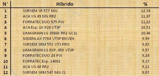 Aptitud Forrajera- Evaluación de híbridos de maíz.- Campaña 2016 – 2017. Determinación del rendimiento y la calidad de la materia seca. - Image 89