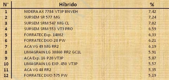 Aptitud Forrajera- Evaluación de híbridos de maíz.- Campaña 2016 – 2017. Determinación del rendimiento y la calidad de la materia seca. - Image 48